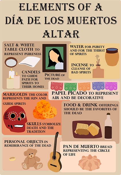 Elements of a Día de los Muertos Altar infographic
